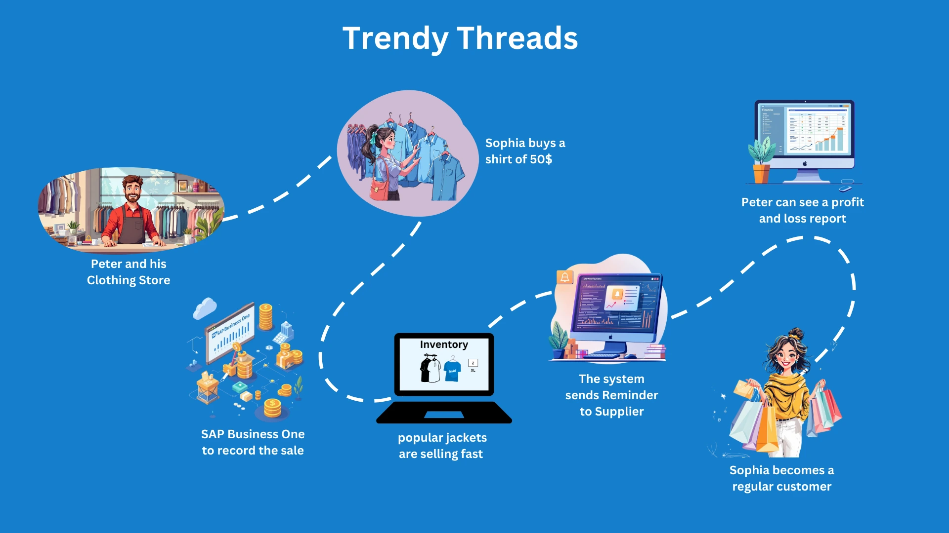 How SAP Business One Works Explained Through a Storytelling