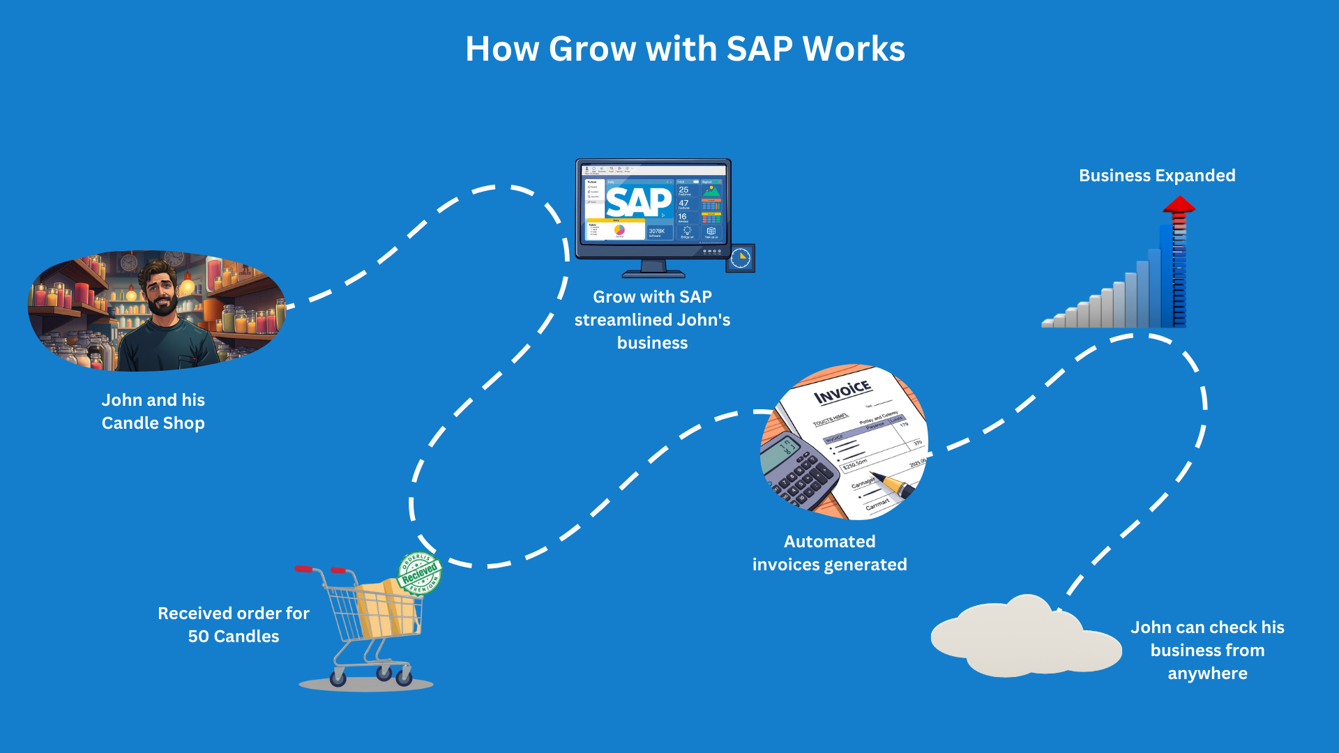 How Grow with SAP Works