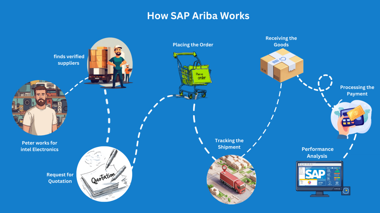 How SAP Ariba Works – A Short Story