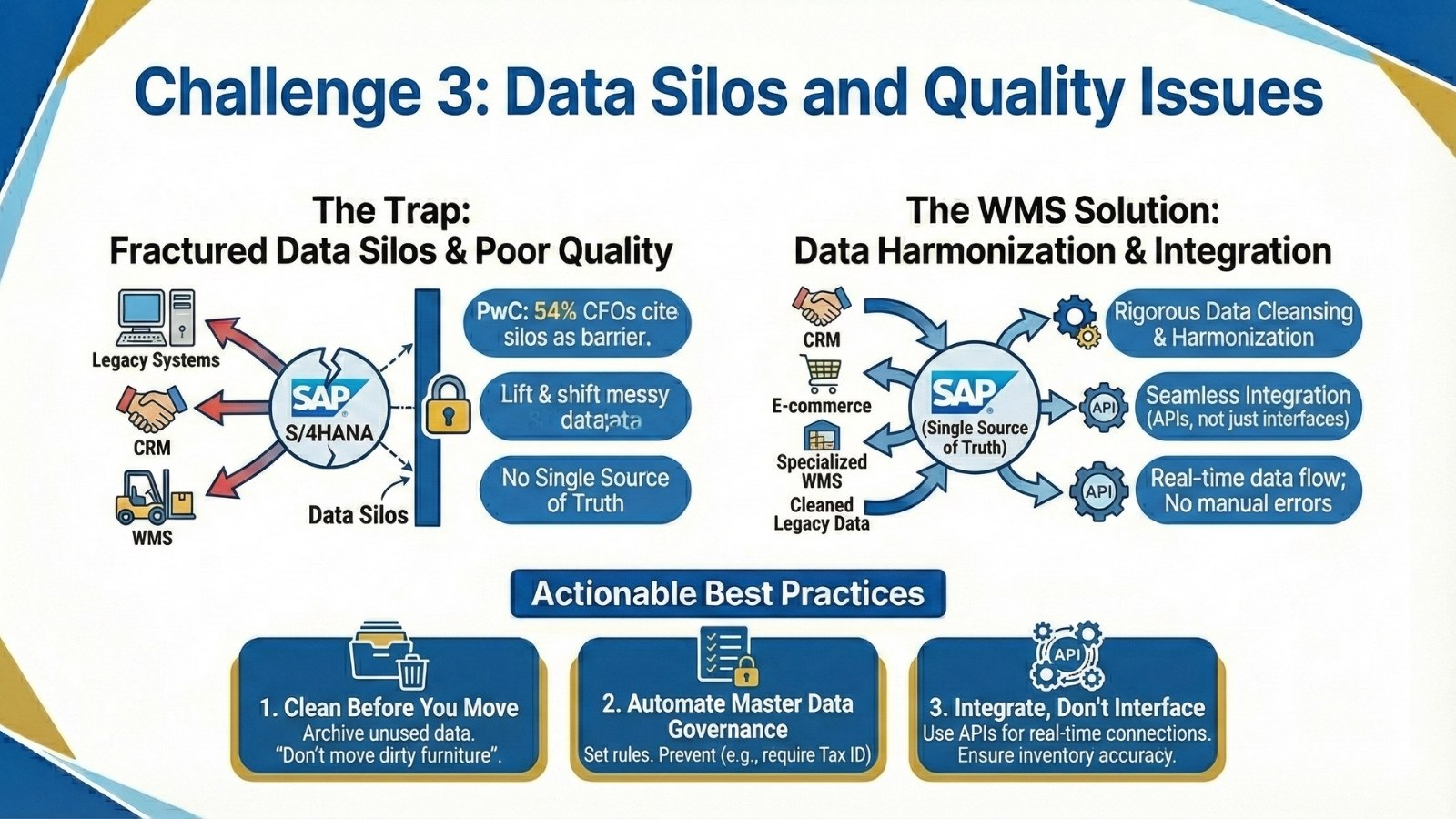 Data Silos and Quality Issues