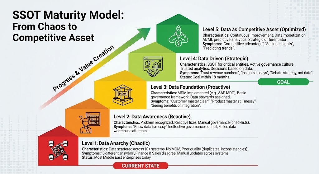 Assessing Your SSOT Readiness Maturity Model