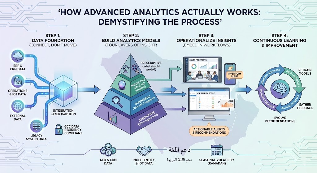 How Advanced Analytics Actually Works Demystifying the Process
