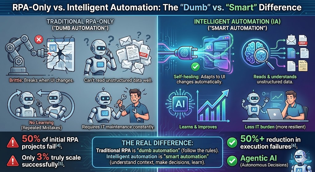 Intelligent Matters IA vs. RPA-Only