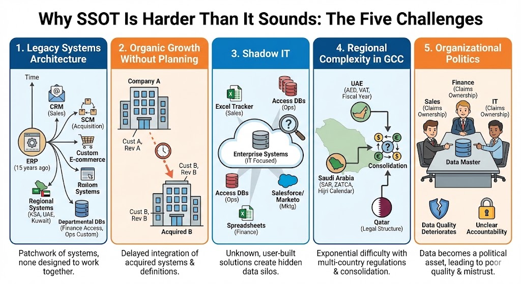 SSOT Is Harder to Achieve Than It Sounds