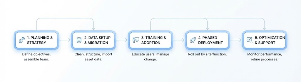 Implementation Best Practices for GCC Facilities