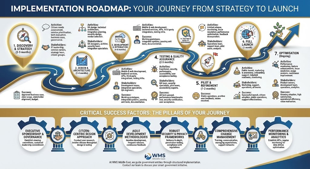 Implementation Roadmap From Strategy to Launch