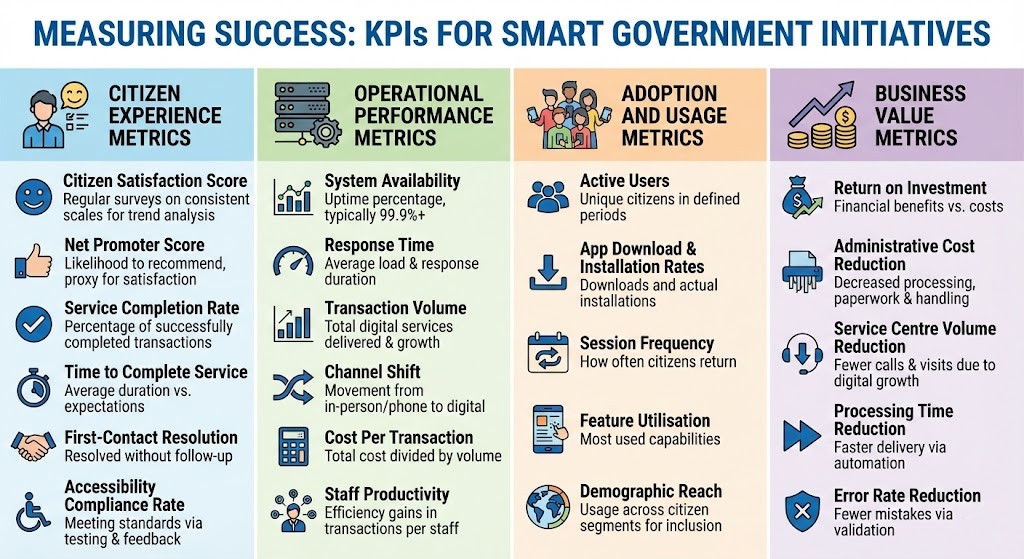 Measuring Success KPIs for Smart Government Initiatives