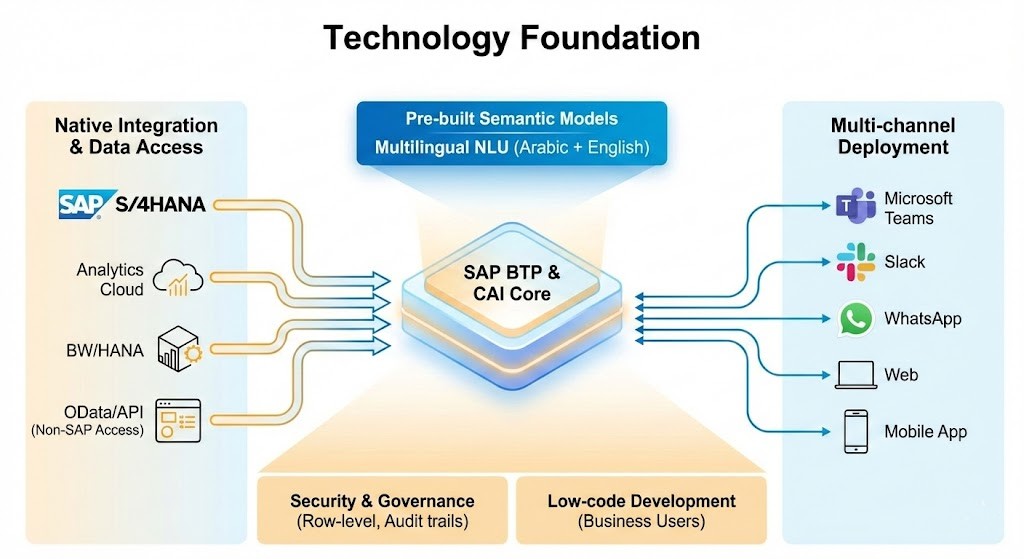 Technology Foundation