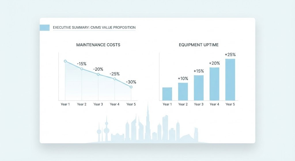 The Business Case for CMMS in GCC Facilities