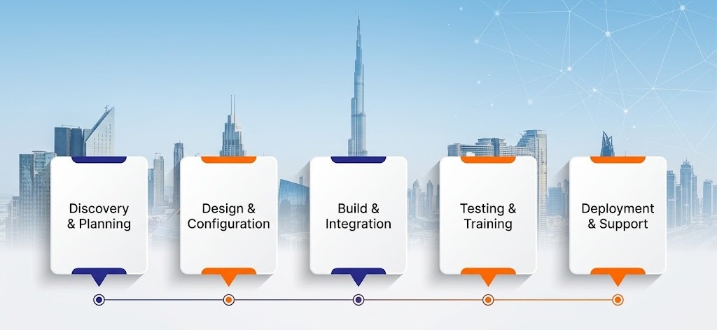The Five-Phase Implementation Framework